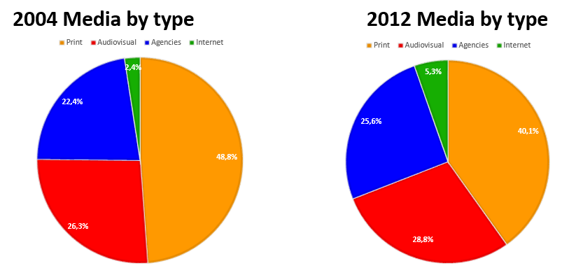 2004-2012 Media by type ok
