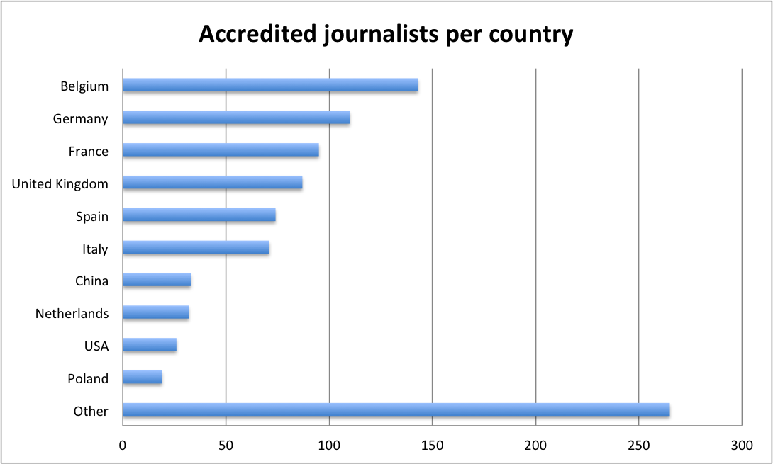 Accredited Journalists per country