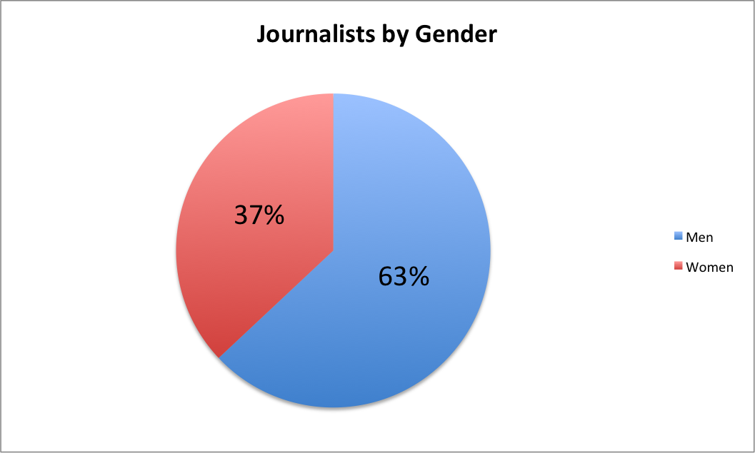 Journalists by Gender