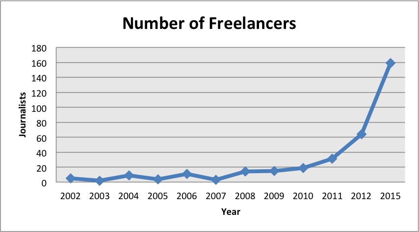 Number of Freelancers