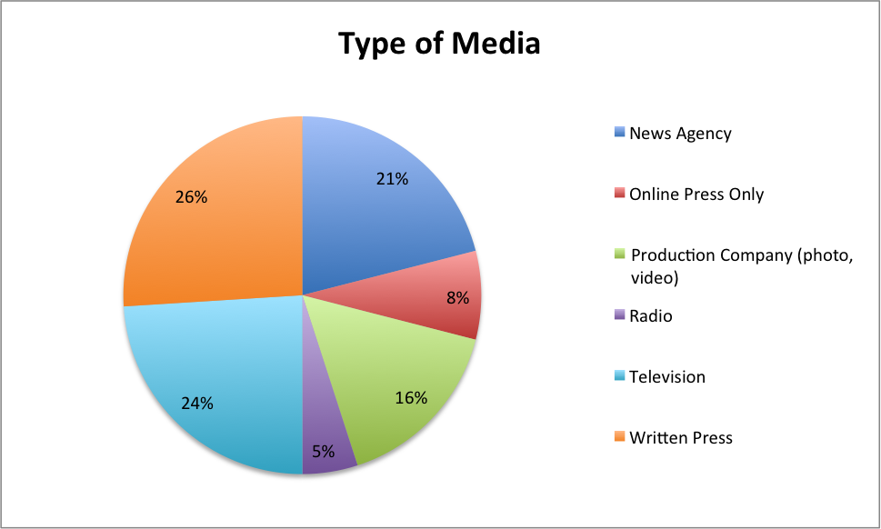 Type of Media