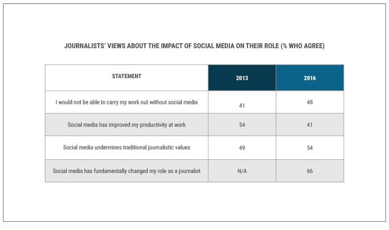 journalists-views-about-the-impact-of-sm-on-their-role