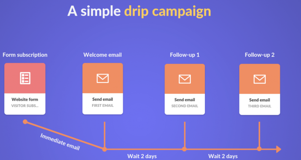 drip-campaign-example