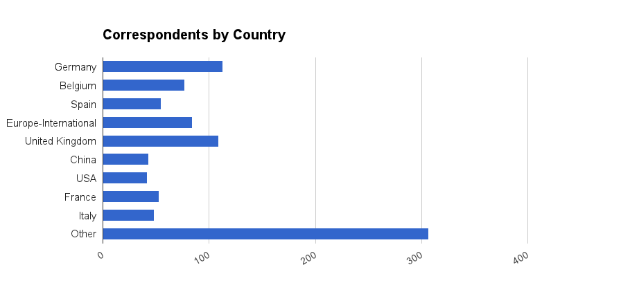 A graph showing Brussels Media correspondents by country