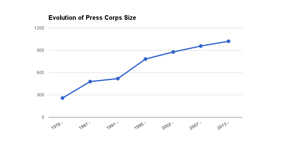 A graph showing Brussels Media's evolution of press corps size