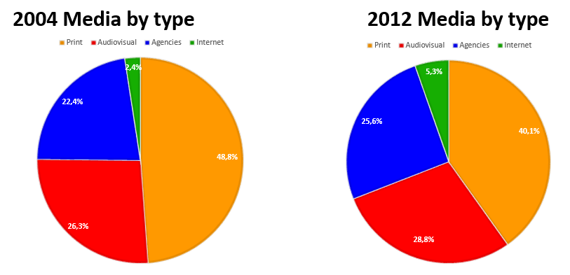 A graph showing Brussels Media media types in 2004 and 2012