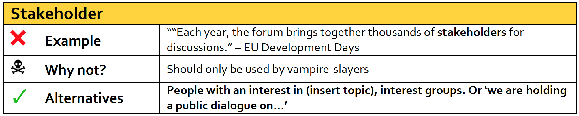 A table showing the reasoning not to use the term 'Stakeholder' and alternatives for it